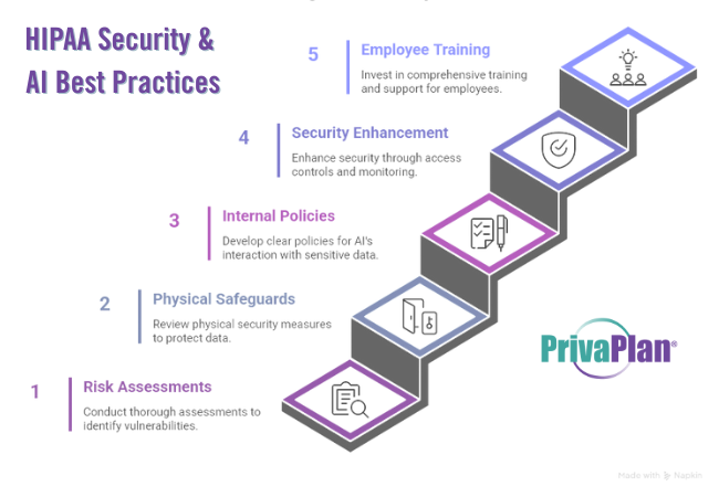 Visual graphic of HIPAA Security and AI best practices that shows a staircase and lists the best practices to follow. 